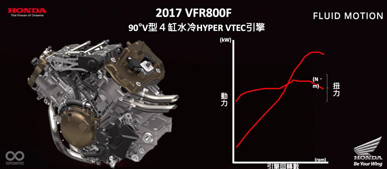 在Hyper-VTEC系統的加持下VFR800擁有更全面的動力輸出，無論在低轉還是高轉都能提供豐沛的的加速力道